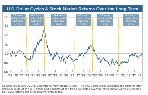 Major Cycle Change Of The Us Dollar Is Coming By Fivestarcharts