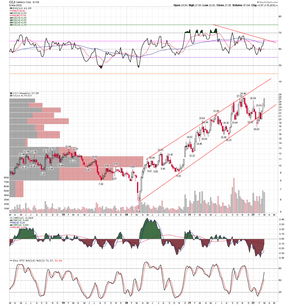 Cameco - CCJ (NYSE) 的買入信號 | Five Star Charts