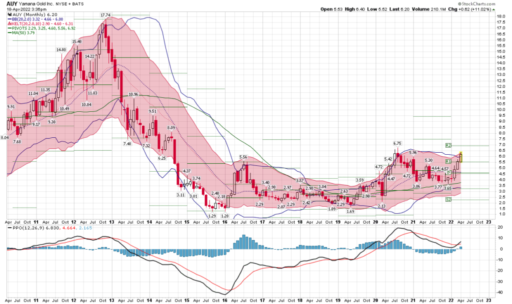 Yamana Gold - AUY (NYSE) 的買入信號 | Five Star Charts