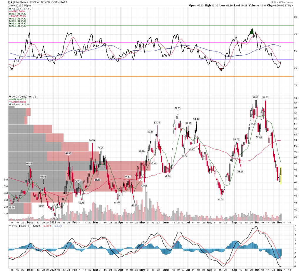 ProShares UltraShort Dow30 – DXD (NYSE)的買入信號 | Five Star Charts