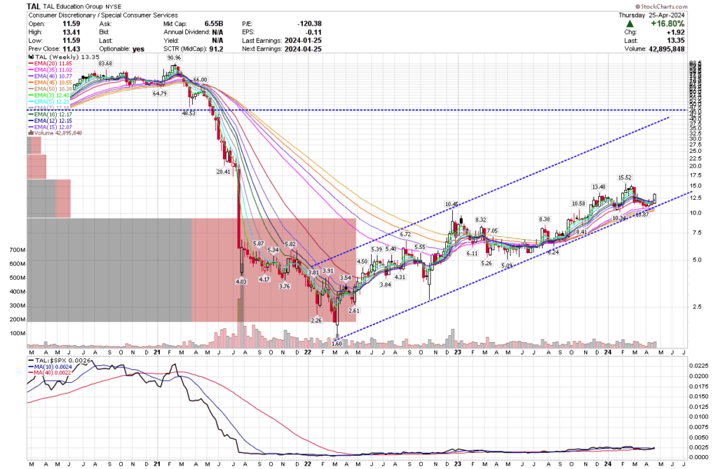 Buy Alert on TAL Education Group TAL (NYSE) Five Star Charts