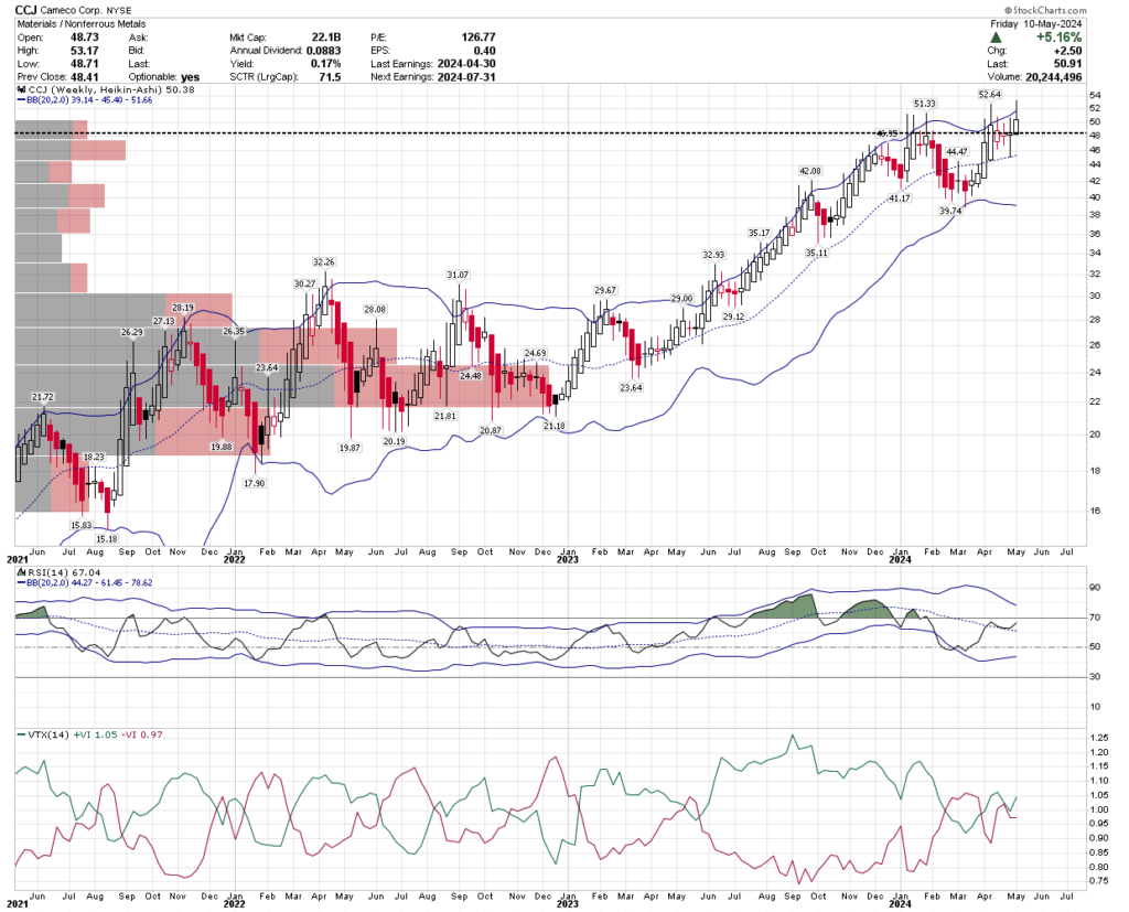 Buy Alert on Cameco – CCJ (NYSE) | Five Star Charts