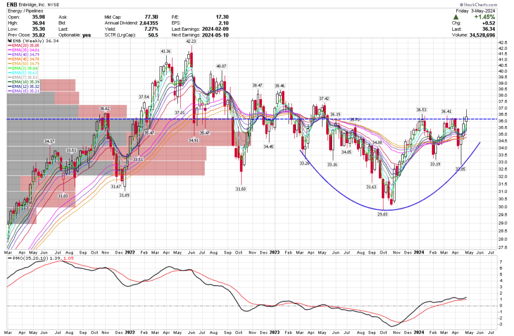 Buy Alert on Enbridge ENB (NYSE) Five Star Charts