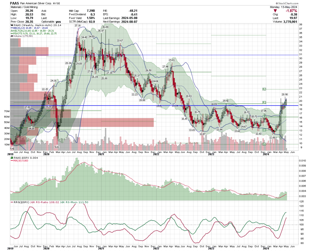 Buy Alert on Pan American Silver – PAAS (NYSE) | Five Star Charts