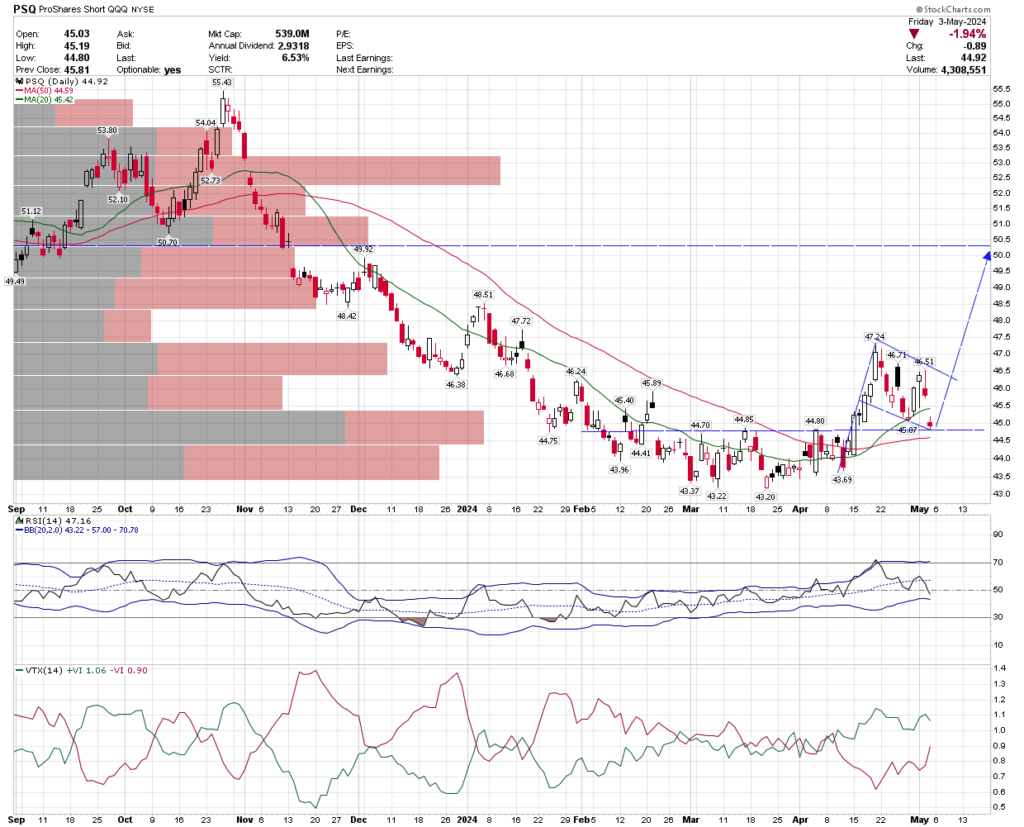 Speculative Buy Alert on ProShares Short QQQ – PSQ (NYSE) | Five Star ...