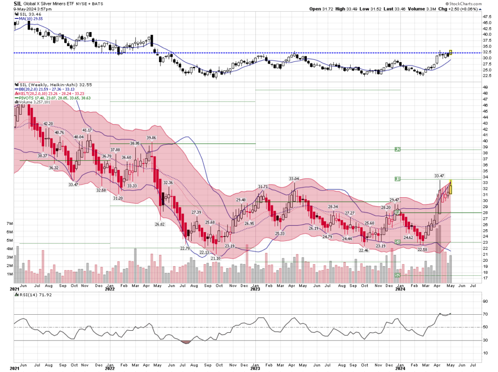 Buy Alert on Global X Silver Miners ETF – SIL (NYSE) | Five Star Charts