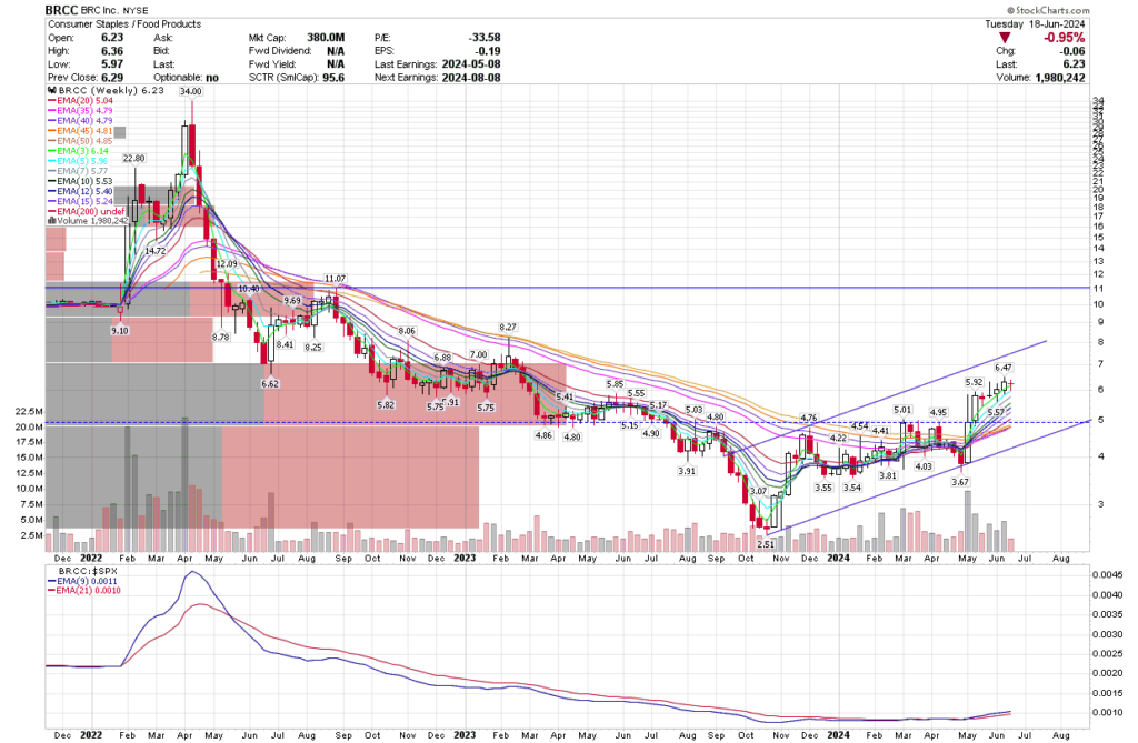 Buy Alert on BRC Inc. – BRCC (NYSE) | Five Star Charts