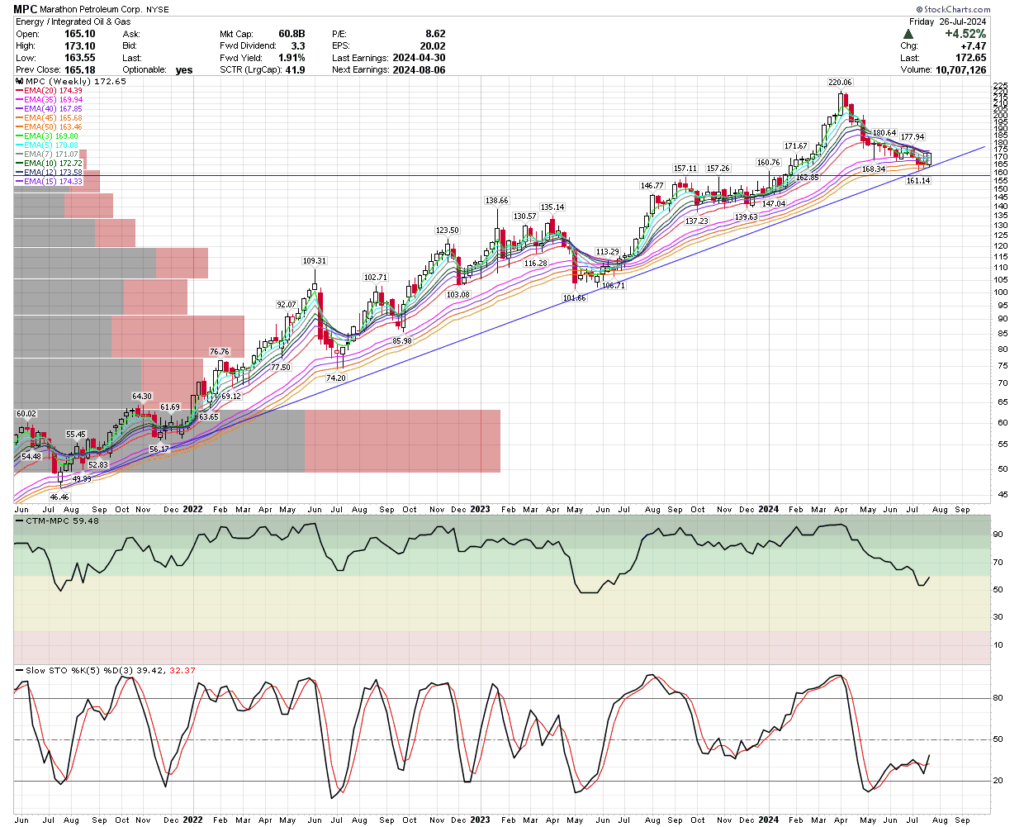 Buy Alert on Marathon Petroleum – MPC (NYSE) | Five Star Charts