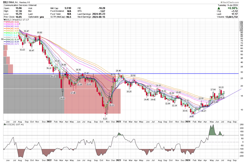 Buy Alert on Bilibili – BILI(Nasdaq) | Five Star Charts