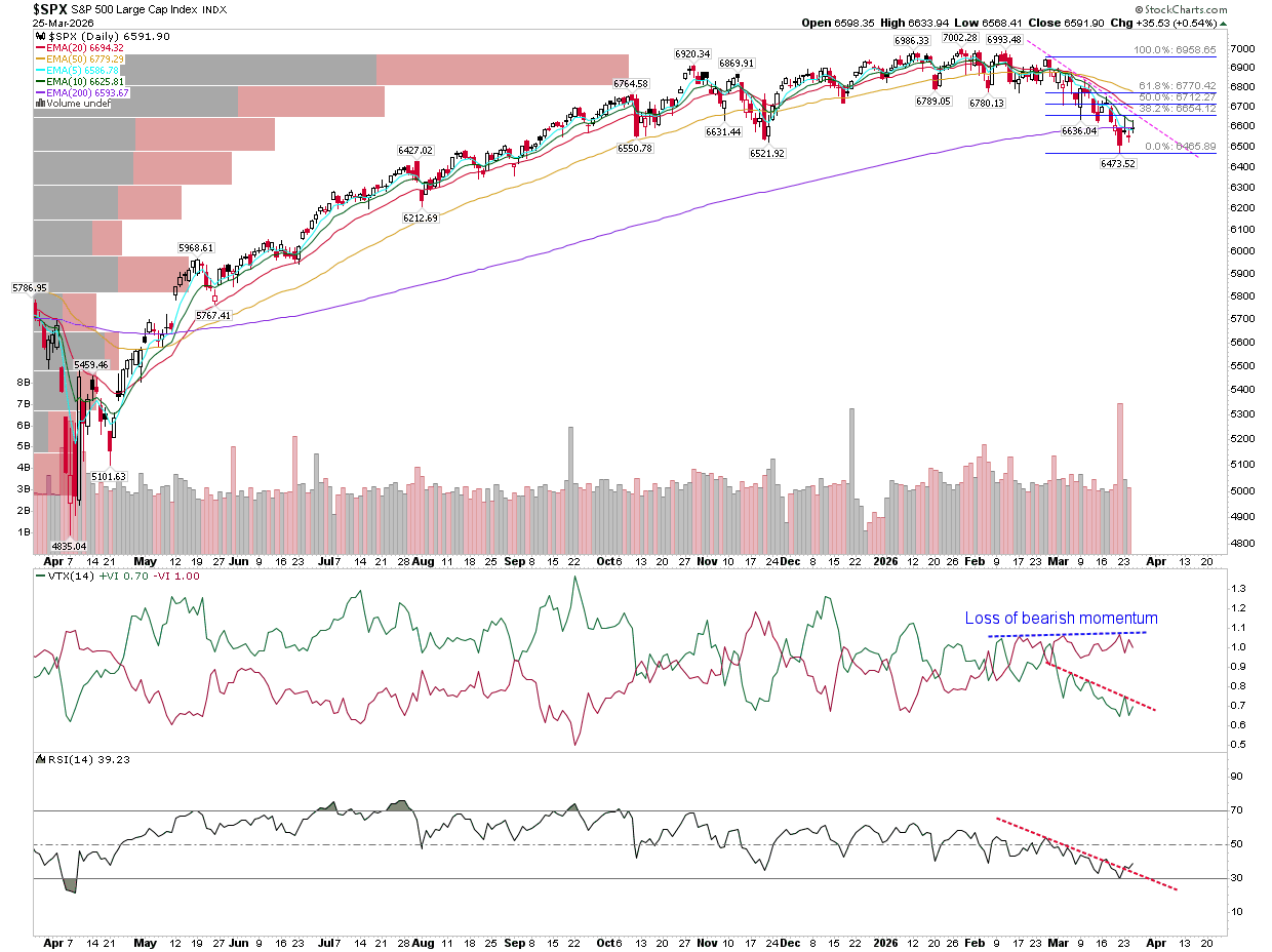 Loss of Momentum When Vortex Indicator Trends sideways. By